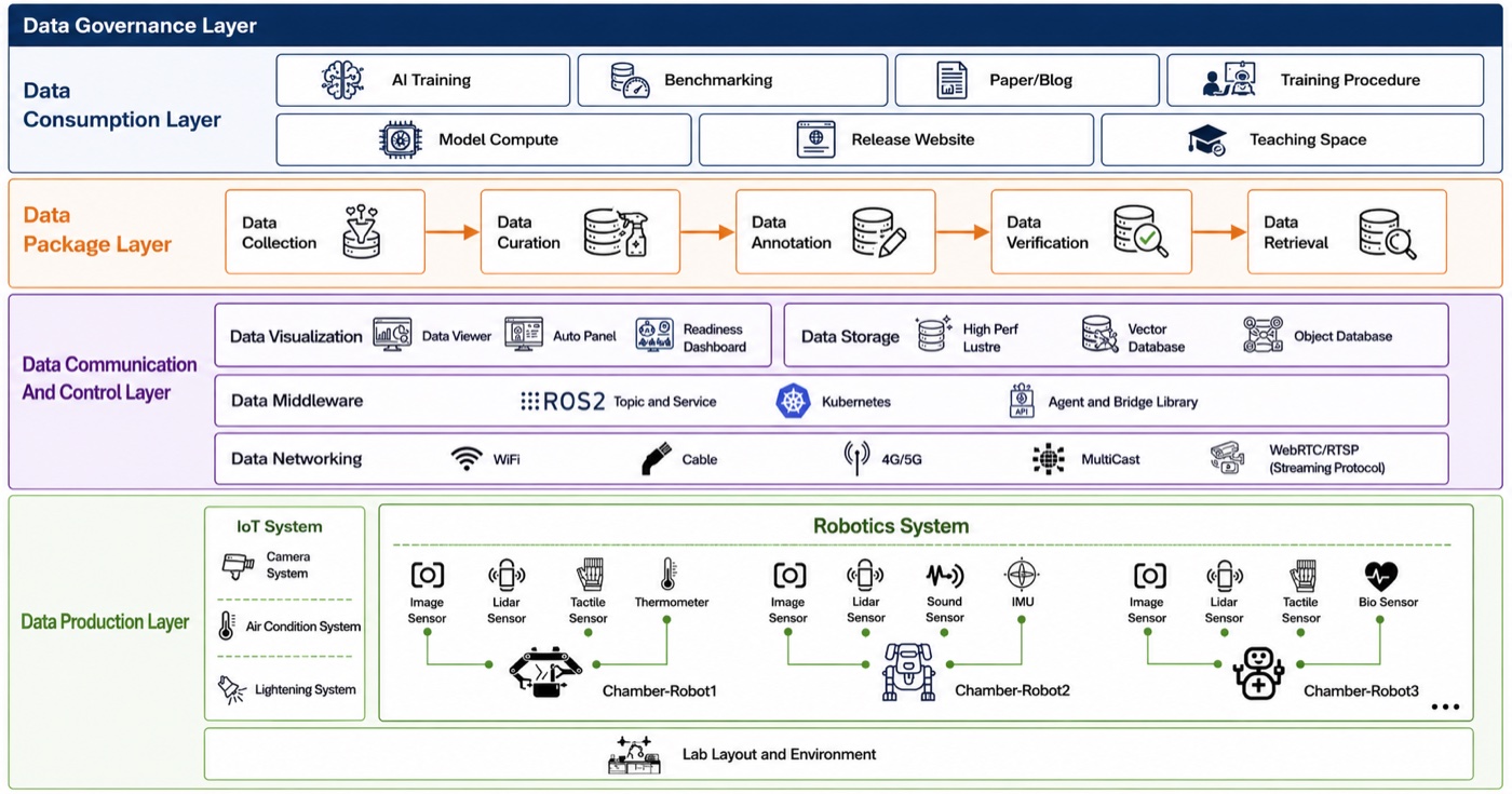 Ubiquitous data pipeline layered architecture