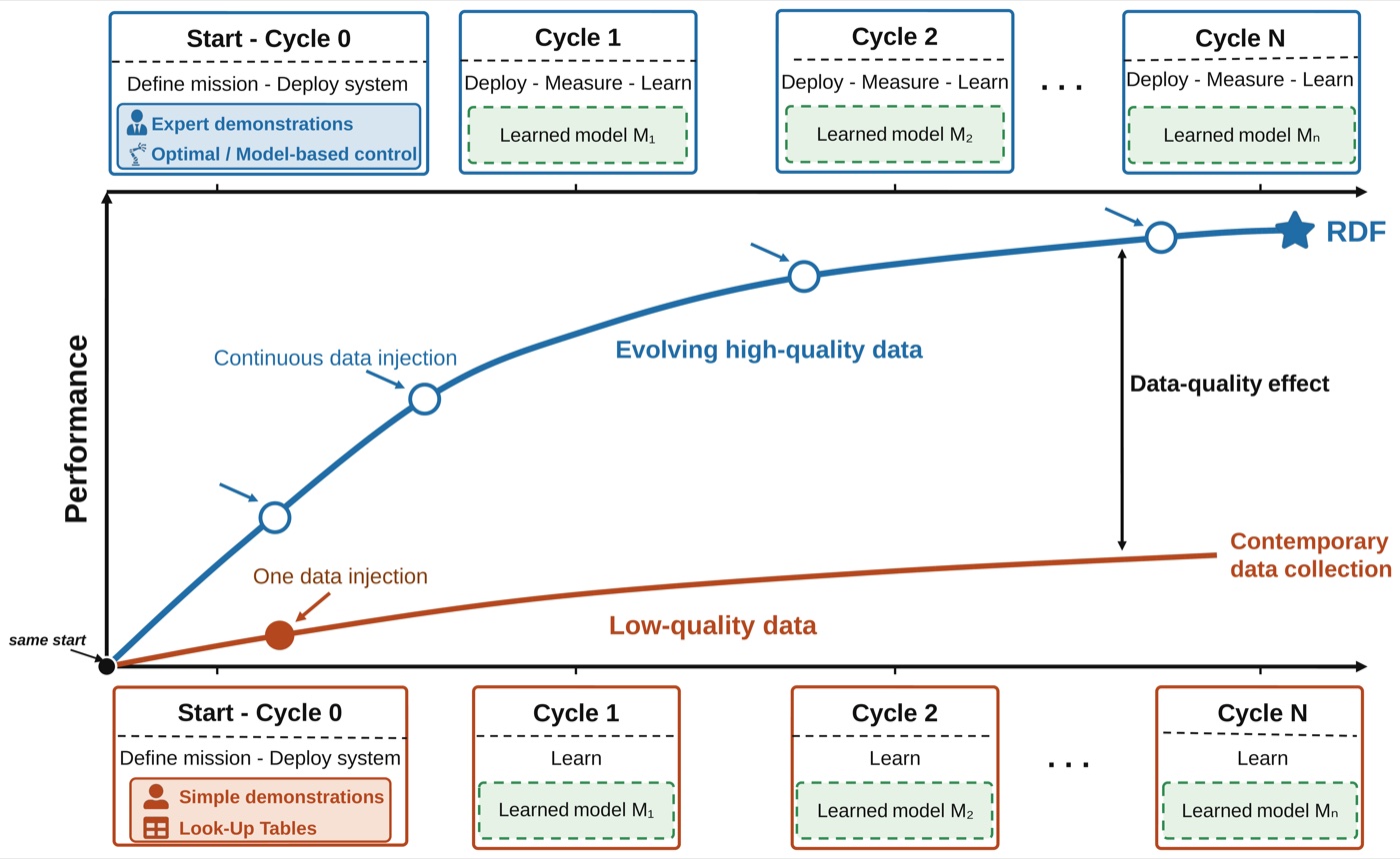 Effect of data quality on closed-loop performance across deploy-measure-learn cycles