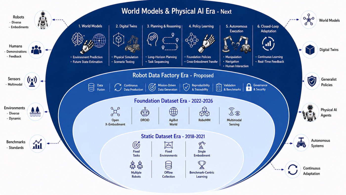 Evolution from static datasets to the Robot Data Factory era