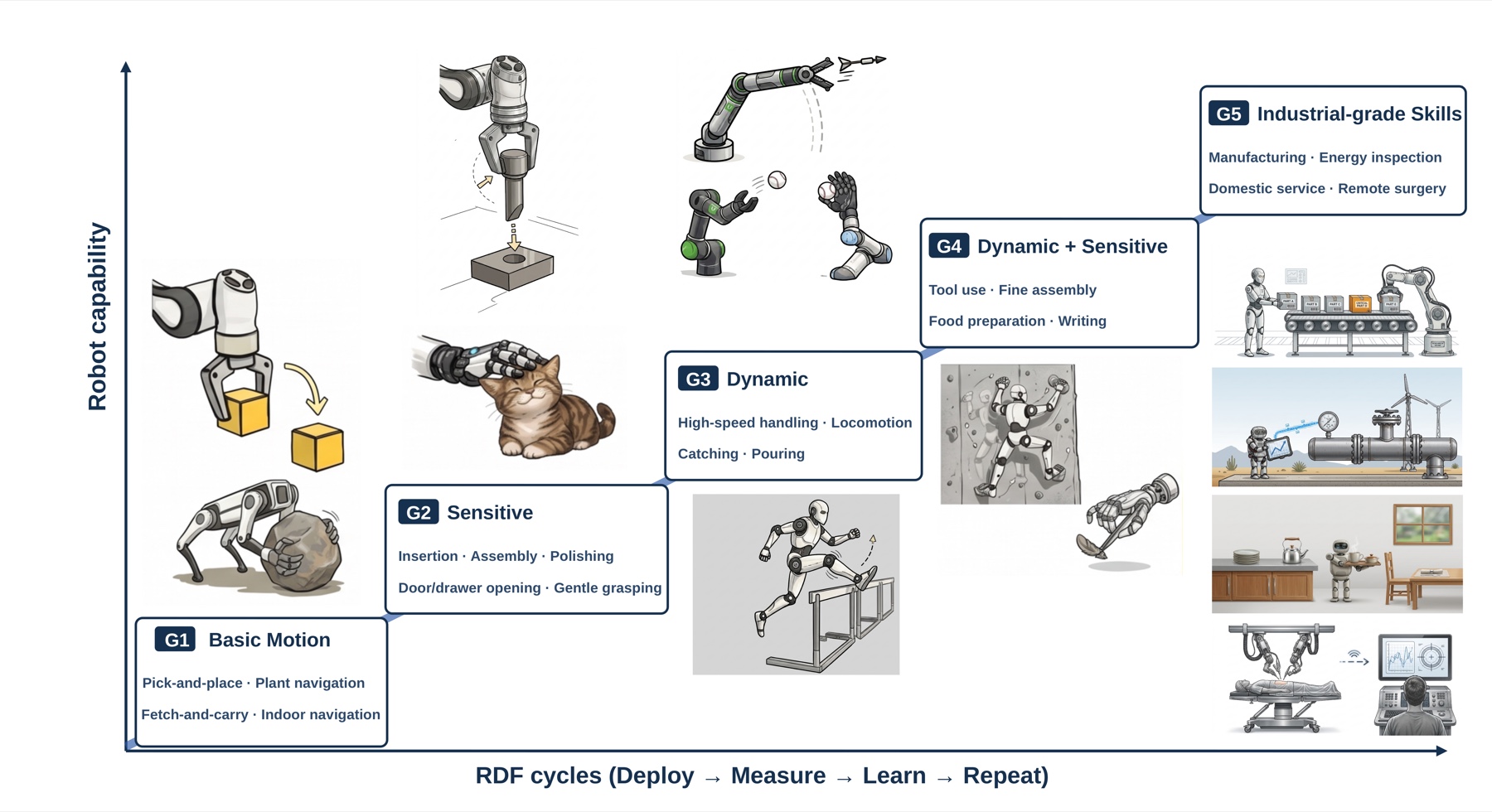 Capability progression from basic motion to human-level skills
