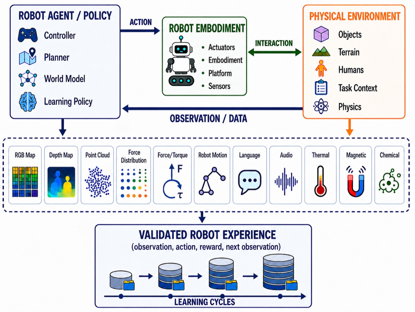 Closed-loop generation of robot experience