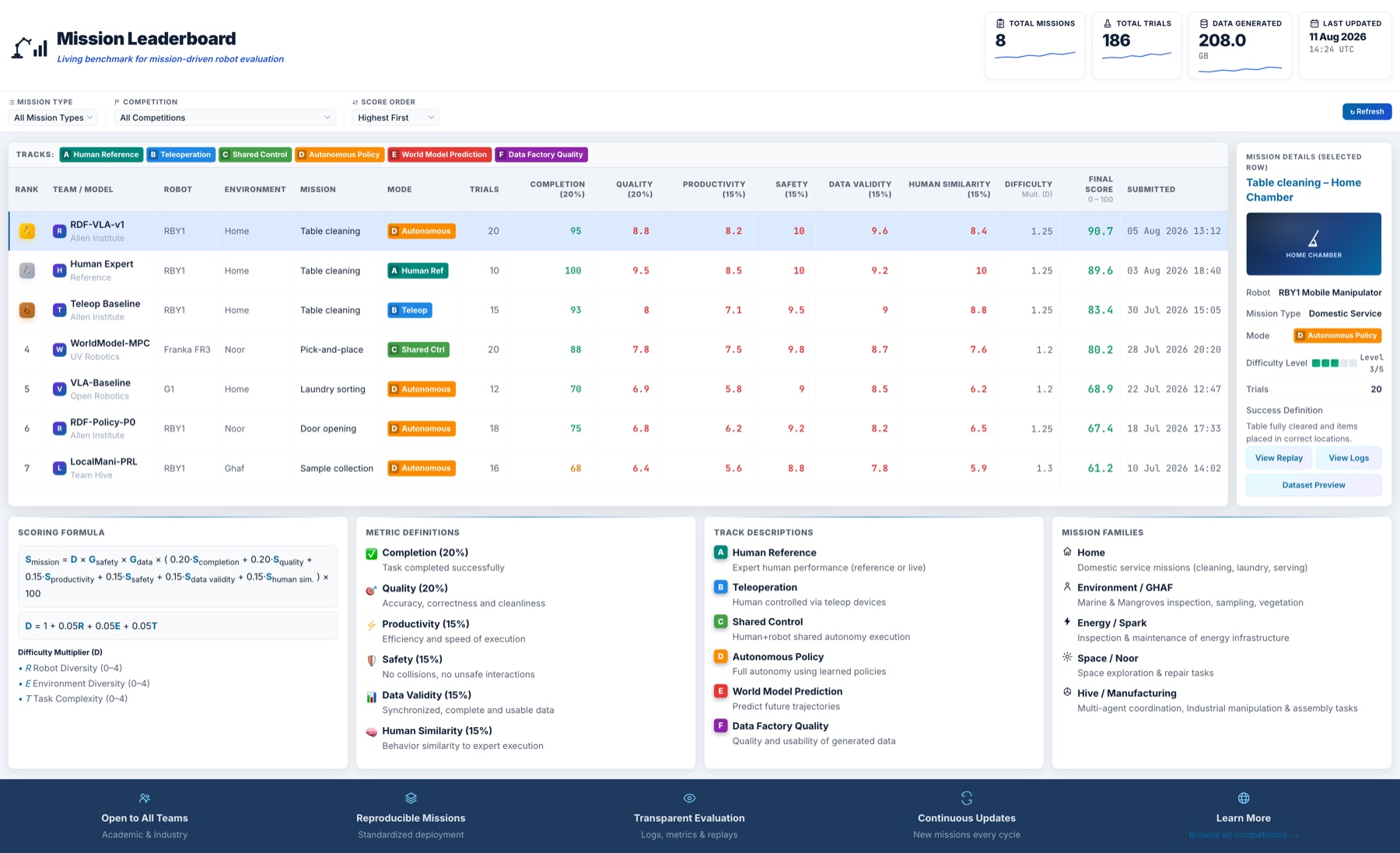Mission Leaderboard dashboard