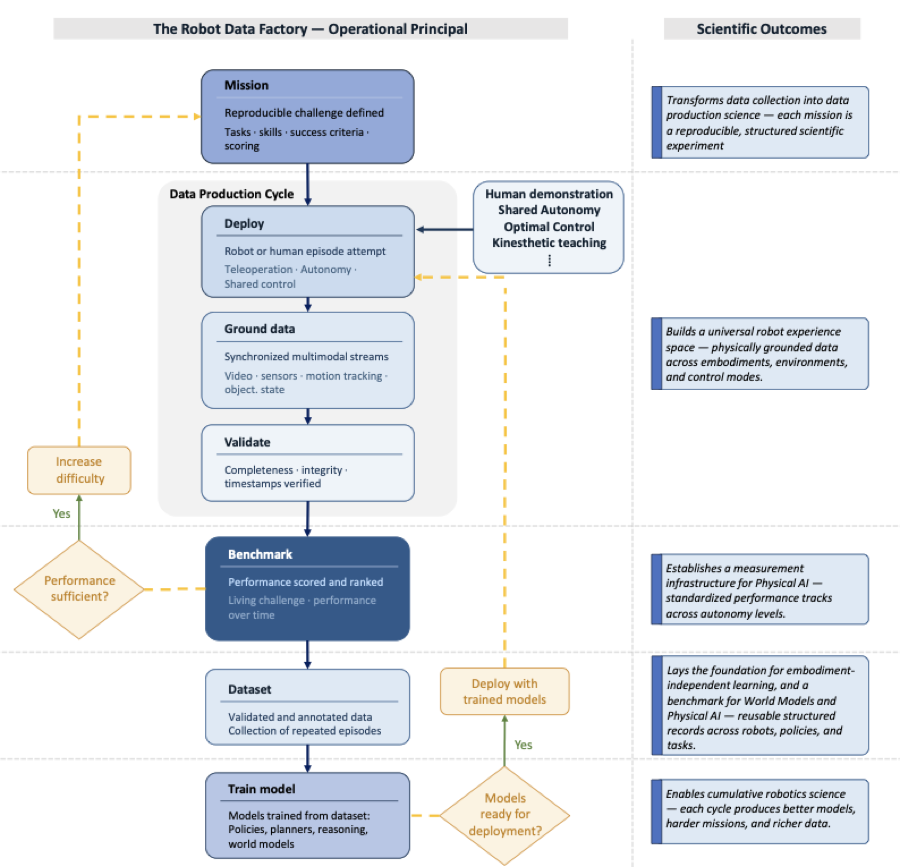 Mission-driven methodology of the Robot Data Factory