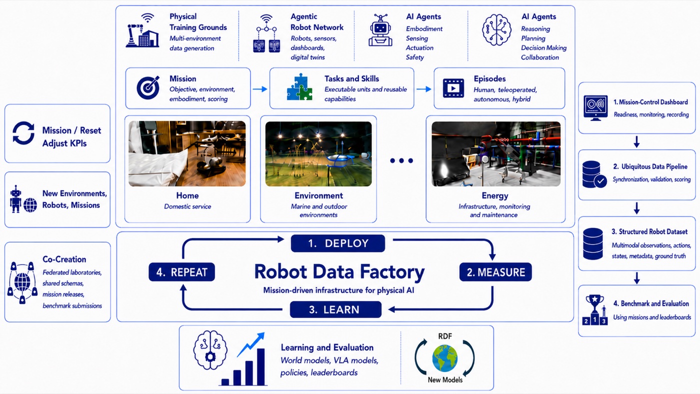 Robot Data Factory system overview diagram